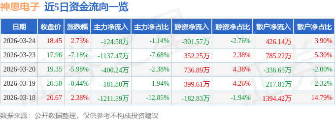 股票行情快报：神思电子（300479）3月24日主力资金净卖出124.58万元