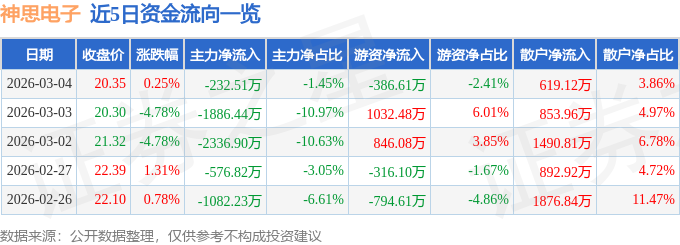 股票行情快报：神思电子（300479）3月4日主力资金净卖出232.51万元