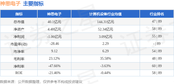 股票行情快报：神思电子（300479）3月4日主力资金净卖出232.51万元