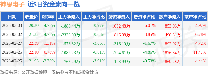 股票行情快报：神思电子（300479）3月3日主力资金净卖出1886.44万元