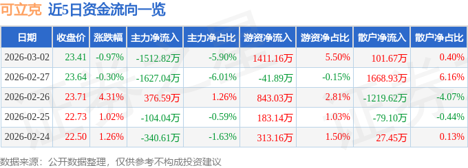 股票行情快报：可立克（002782）3月2日主力资金净卖出1512.82万元