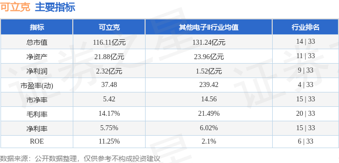 股票行情快报：可立克（002782）3月2日主力资金净卖出1512.82万元