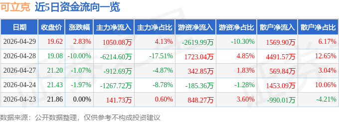 股票行情快报：可立克（002782）4月29日主力资金净买入1050.08万元