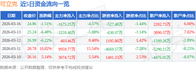 股票行情快报：可立克（002782）3月16日主力资金净卖出1675.25万元