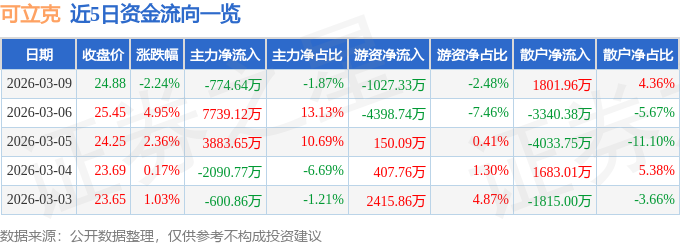股票行情快报：可立克（002782）3月9日主力资金净卖出774.64万元