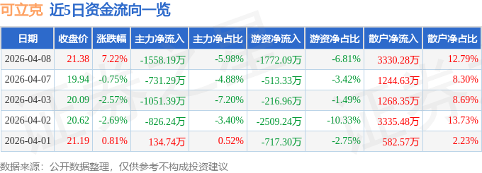 股票行情快报：可立克（002782）4月8日主力资金净卖出1558.19万元