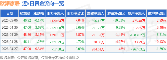 股票行情快报：欧派家居（603833）5月6日主力资金净买入1120.64万元