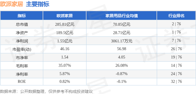 股票行情快报：欧派家居（603833）5月6日主力资金净买入1120.64万元